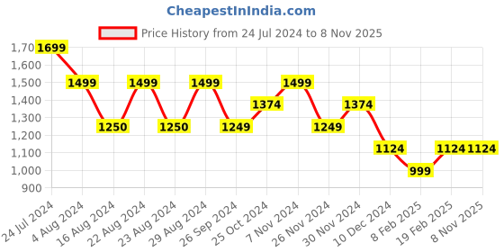 tatacliq.com Only Fuchsia & Purple Viscose Checks Shirt only Price History Graph from 24 Jul 2024 to 7 Nov 2025