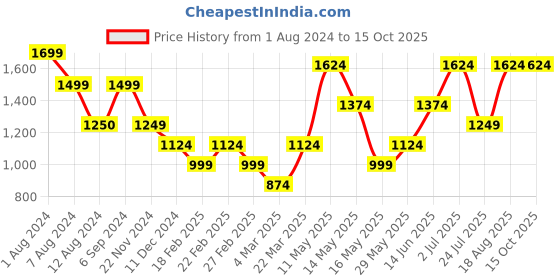 tatacliq.com Only Fuchsia & Purple Viscose Checks Shirt only Price History Graph from 1 Aug 2024 to 14 Oct 2025