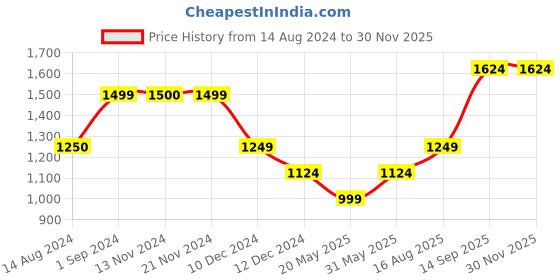 tatacliq.com Only Fuchsia & Purple Viscose Checks Shirt only Price History Graph from 14 Aug 2024 to 28 Nov 2025