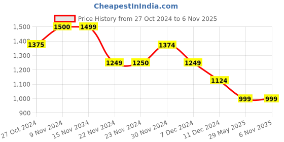 tatacliq.com Only Fuchsia & Purple Viscose Checks Shirt only Price History Graph from 27 Oct 2024 to 6 Nov 2025