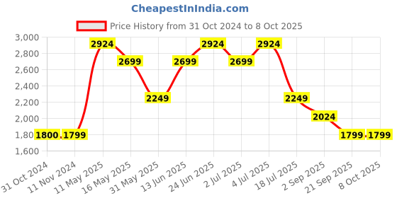 tatacliq.com Only Fuchsia Blended Textured Jumpsuit only Price History Graph from 31 Oct 2024 to 8 Oct 2025