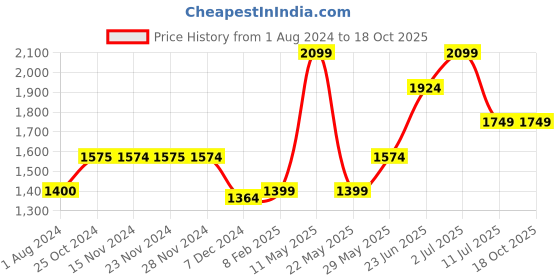 tatacliq.com Only Fuchsia Cotton Self Design Shirt only Price History Graph from 1 Aug 2024 to 18 Oct 2025