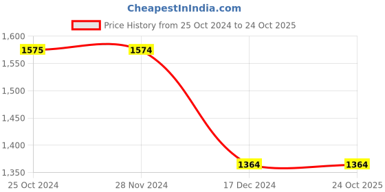 tatacliq.com Only Fuchsia Cotton Self Design Shirt only Price History Graph from 25 Oct 2024 to 24 Oct 2025