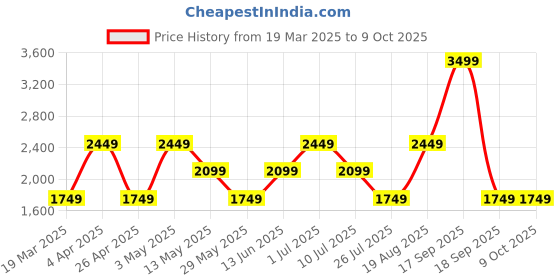 tatacliq.com Only Fuchsia Embellished Crop Pullover only Price History Graph from 19 Mar 2025 to 8 Oct 2025