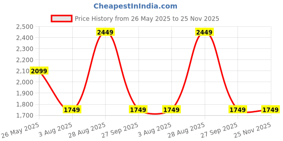 tatacliq.com Only Fuchsia Embellished Crop Pullover only Price History Graph from 26 May 2025 to 25 Nov 2025