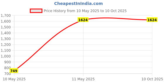 tatacliq.com Only Fuchsia Embroidered Sweatshirt only Price History Graph from 10 May 2025 to 9 Oct 2025