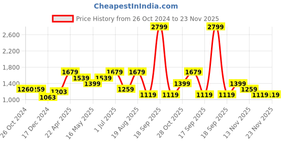tatacliq.com Only Fuchsia Printed Skirt only Price History Graph from 26 Oct 2024 to 22 Nov 2025