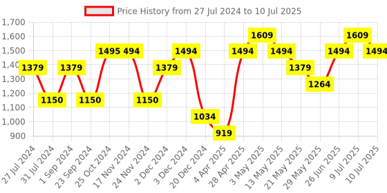 tatacliq.com Only Fuchsia Regular Fit Crop Pullover only Price History Graph from 27 Jul 2024 to 10 Jul 2025