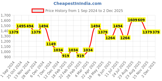 tatacliq.com Only Fuchsia Regular Fit Crop Pullover only Price History Graph from 1 Sep 2024 to 1 Dec 2025