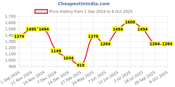 tatacliq.com Only Fuchsia Regular Fit Crop Pullover only Price History Graph from 1 Sep 2024 to 6 Oct 2025