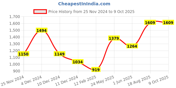 tatacliq.com Only Fuchsia Regular Fit Crop Pullover only Price History Graph from 25 Nov 2024 to 9 Oct 2025