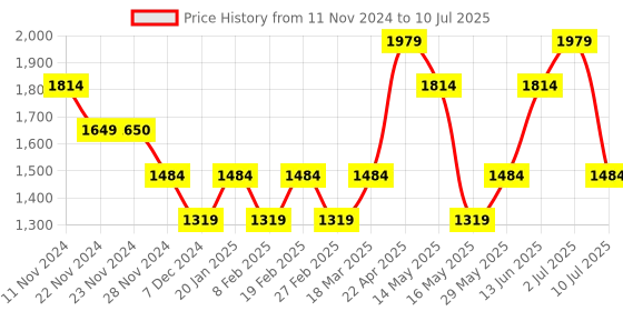 tatacliq.com Only Fuchsia Regular Fit High Rise Pants only Price History Graph from 11 Nov 2024 to 10 Jul 2025