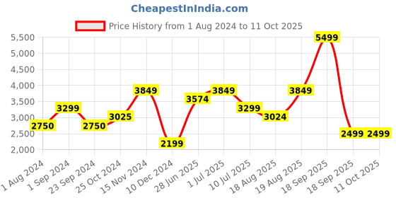 tatacliq.com Only Fuchsia Regular Fit Jacket only Price History Graph from 1 Aug 2024 to 10 Oct 2025