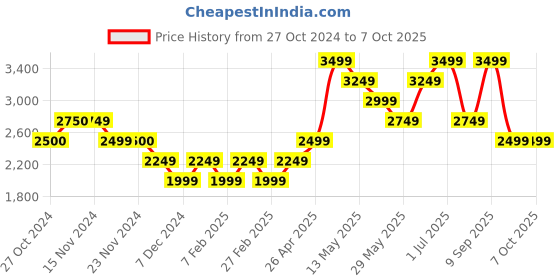 tatacliq.com Only Fuchsia Regular Fit Jacket only Price History Graph from 27 Oct 2024 to 7 Oct 2025