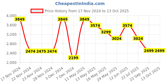 tatacliq.com Only Fuchsia Regular Fit Jacket only Price History Graph from 17 Nov 2024 to 13 Oct 2025