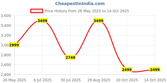 tatacliq.com Only Fuchsia Regular Fit Jacket only Price History Graph from 26 May 2025 to 14 Oct 2025