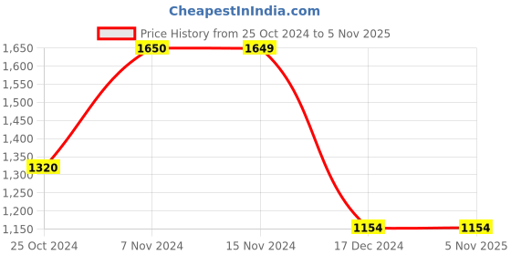 tatacliq.com Only Fuchsia Regular Fit Pullover only Price History Graph from 25 Oct 2024 to 3 Nov 2025