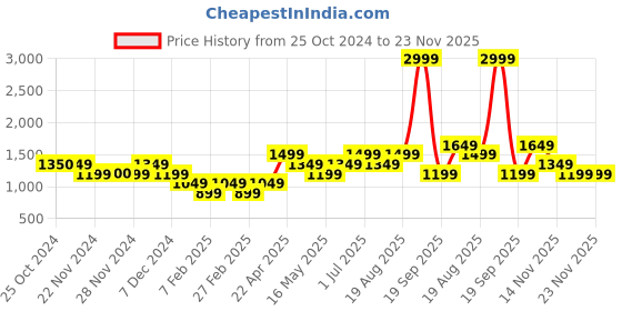 tatacliq.com Only Fuchsia Regular Fit Shirt only Price History Graph from 25 Oct 2024 to 23 Nov 2025