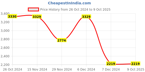 tatacliq.com Only Fuchsia Regular Fit Top only Price History Graph from 26 Oct 2024 to 9 Oct 2025
