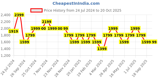 tatacliq.com Only Fuchsia Relaxed Fit High Rise Cargos only Price History Graph from 24 Jul 2024 to 17 Oct 2025