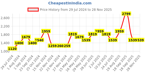 tatacliq.com Only Fuchsia Relaxed Fit Pullover only Price History Graph from 29 Jul 2024 to 26 Nov 2025