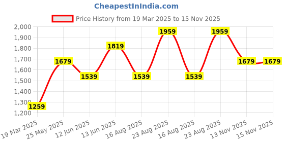 tatacliq.com Only Fuchsia Relaxed Fit Pullover only Price History Graph from 19 Mar 2025 to 15 Nov 2025