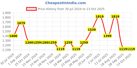 tatacliq.com Only Fuchsia Relaxed Fit Shirt only Price History Graph from 30 Jul 2024 to 13 Oct 2025