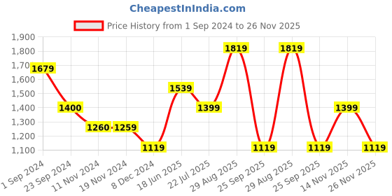 tatacliq.com Only Fuchsia Relaxed Fit Shirt only Price History Graph from 1 Sep 2024 to 26 Nov 2025