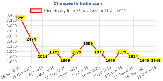 tatacliq.com Only Fuchsia Self Design Pullover only Price History Graph from 28 Nov 2024 to 10 Oct 2025