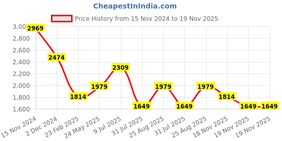 tatacliq.com Only Fuchsia Self Design Pullover only Price History Graph from 15 Nov 2024 to 19 Nov 2025