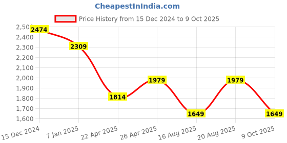 tatacliq.com Only Fuchsia Self Design Pullover only Price History Graph from 15 Dec 2024 to 9 Oct 2025