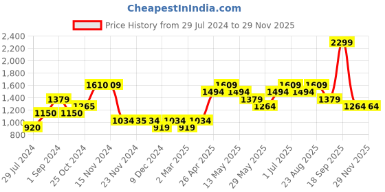tatacliq.com Only Fuchsia Slim Fit Pullover only Price History Graph from 29 Jul 2024 to 28 Nov 2025