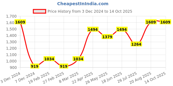 tatacliq.com Only Fuchsia Slim Fit Pullover only Price History Graph from 3 Dec 2024 to 13 Oct 2025