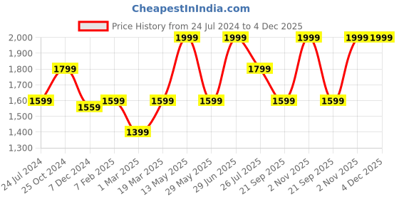 tatacliq.com Only Gold Maxi Jumpsuit only Price History Graph from 24 Jul 2024 to 4 Dec 2025