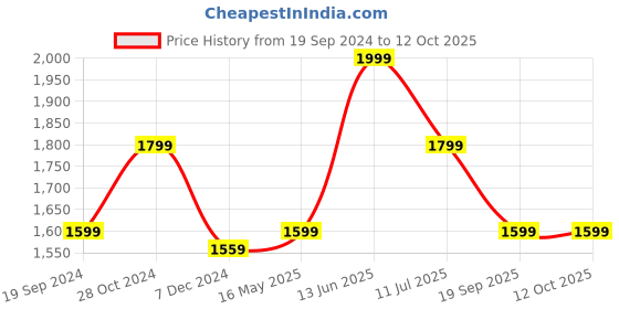 tatacliq.com Only Gold Maxi Jumpsuit only Price History Graph from 19 Sep 2024 to 11 Oct 2025