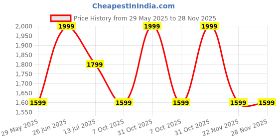 tatacliq.com Only Gold Maxi Jumpsuit only Price History Graph from 29 May 2025 to 28 Nov 2025
