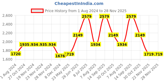 tatacliq.com Only Gold Relaxed Fit A Line Dress only Price History Graph from 1 Aug 2024 to 28 Nov 2025