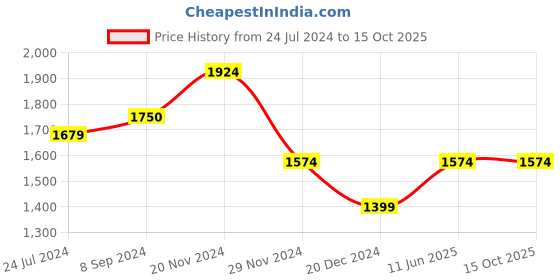 tatacliq.com Only Gold Relaxed Fit High Rise Pants only Price History Graph from 24 Jul 2024 to 14 Oct 2025