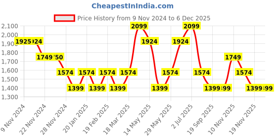 tatacliq.com Only Gold Relaxed Fit High Rise Pants only Price History Graph from 9 Nov 2024 to 5 Dec 2025
