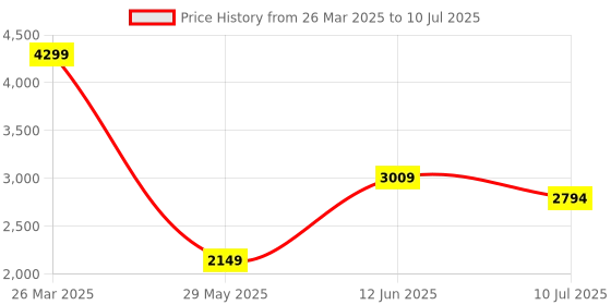 tatacliq.com Only Gold Textured Jumpsuit only Price History Graph from 26 Mar 2025 to 10 Jul 2025