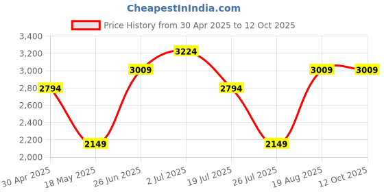 tatacliq.com Only Gold Textured Jumpsuit only Price History Graph from 30 Apr 2025 to 12 Oct 2025