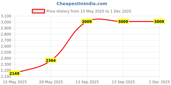 tatacliq.com Only Gold Textured Jumpsuit only Price History Graph from 15 May 2025 to 1 Dec 2025