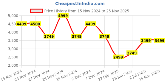 tatacliq.com Only Green & Black Cotton Printed A Line Dress only Price History Graph from 15 Nov 2024 to 25 Nov 2025