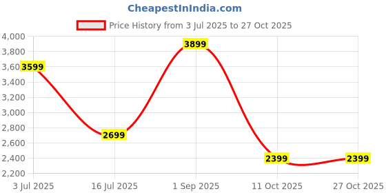 tatacliq.com Only Green & Black Cotton Printed Shirt Dress only Price History Graph from 3 Jul 2025 to 27 Oct 2025