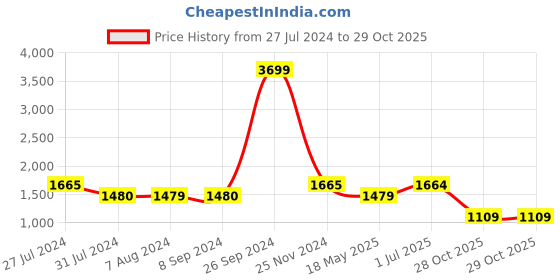 tatacliq.com Only Green & Black Printed Bodycon Dress only Price History Graph from 27 Jul 2024 to 28 Oct 2025