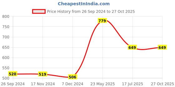 tatacliq.com Only Green & Black Striped Tank Top only Price History Graph from 26 Sep 2024 to 27 Oct 2025