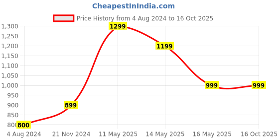 tatacliq.com Only Green & Black Viscose Printed Shirt only Price History Graph from 4 Aug 2024 to 16 Oct 2025