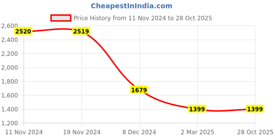 tatacliq.com Only Green & Black Viscose Printed Shirt only Price History Graph from 11 Nov 2024 to 28 Oct 2025