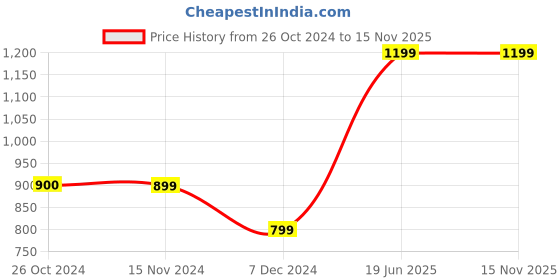 tatacliq.com Only Green & Black Viscose Printed Shirt only Price History Graph from 26 Oct 2024 to 14 Nov 2025