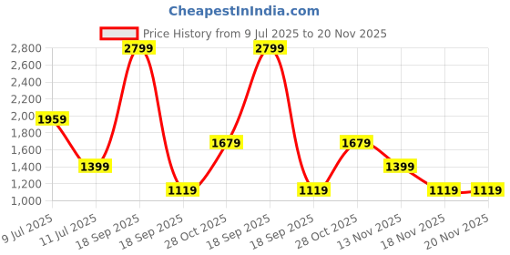 tatacliq.com Only Green & Black Viscose Printed Shirt only Price History Graph from 9 Jul 2025 to 20 Nov 2025